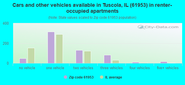 Cars and other vehicles available in Tuscola, IL (61953) in renter-occupied apartments