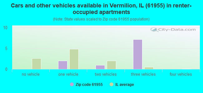 Cars and other vehicles available in Vermilion, IL (61955) in renter-occupied apartments