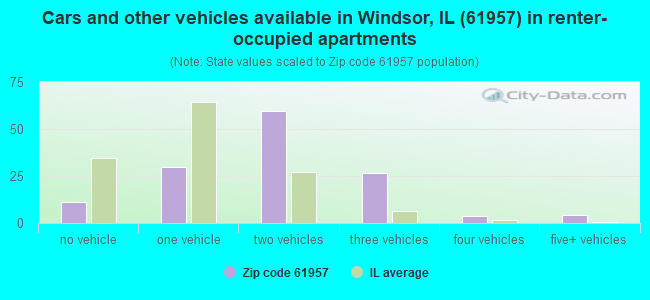 Cars and other vehicles available in Windsor, IL (61957) in renter-occupied apartments