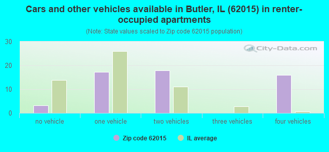 Cars and other vehicles available in Butler, IL (62015) in renter-occupied apartments