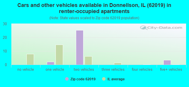 Cars and other vehicles available in Donnellson, IL (62019) in renter-occupied apartments