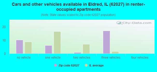 Cars and other vehicles available in Eldred, IL (62027) in renter-occupied apartments