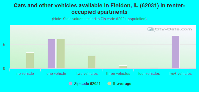 Cars and other vehicles available in Fieldon, IL (62031) in renter-occupied apartments