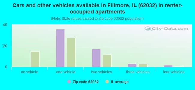 Cars and other vehicles available in Fillmore, IL (62032) in renter-occupied apartments