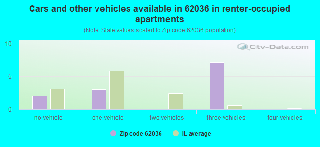 Cars and other vehicles available in 62036 in renter-occupied apartments