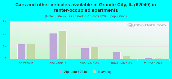 Cars and other vehicles available in Granite City, IL (62040) in renter-occupied apartments