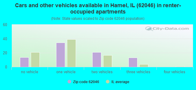 Cars and other vehicles available in Hamel, IL (62046) in renter-occupied apartments