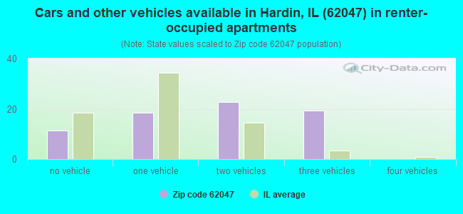 Cars and other vehicles available in Hardin, IL (62047) in renter-occupied apartments
