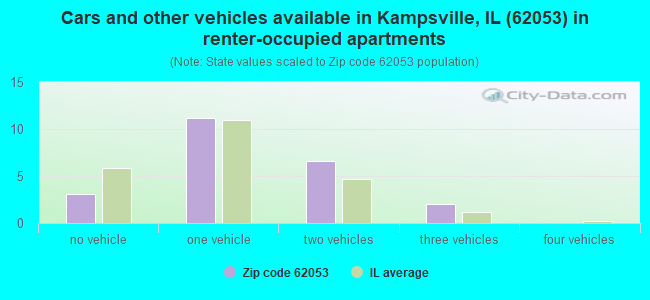 Cars and other vehicles available in Kampsville, IL (62053) in renter-occupied apartments