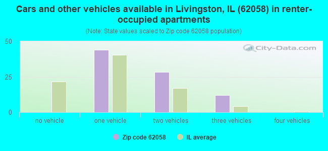 Cars and other vehicles available in Livingston, IL (62058) in renter-occupied apartments