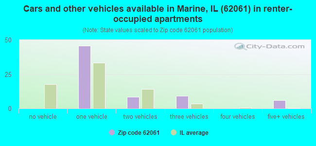 Cars and other vehicles available in Marine, IL (62061) in renter-occupied apartments