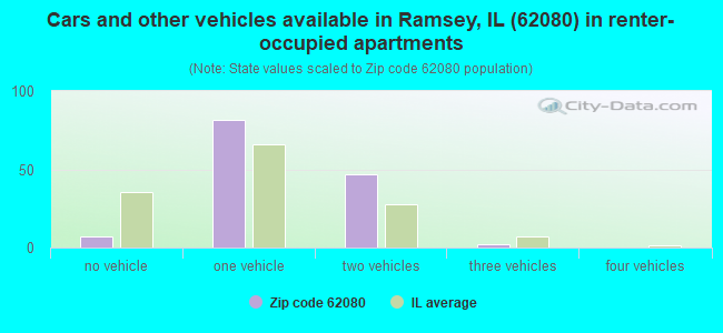 Cars and other vehicles available in Ramsey, IL (62080) in renter-occupied apartments