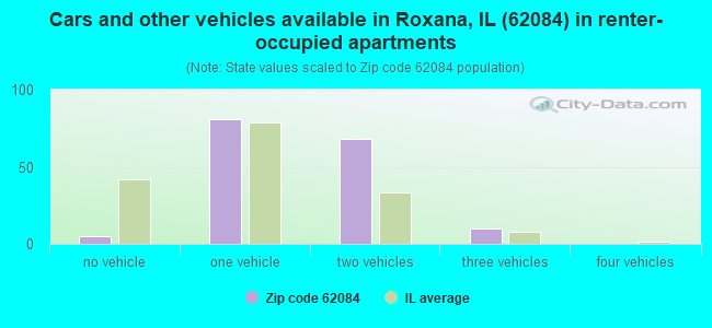 Cars and other vehicles available in Roxana, IL (62084) in renter-occupied apartments