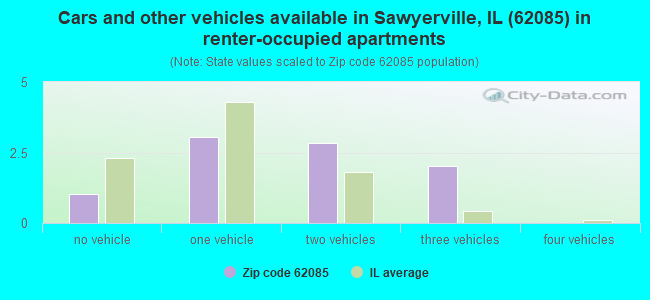 Cars and other vehicles available in Sawyerville, IL (62085) in renter-occupied apartments