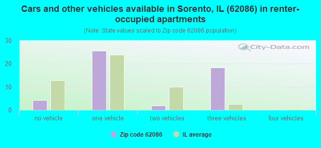 Cars and other vehicles available in Sorento, IL (62086) in renter-occupied apartments