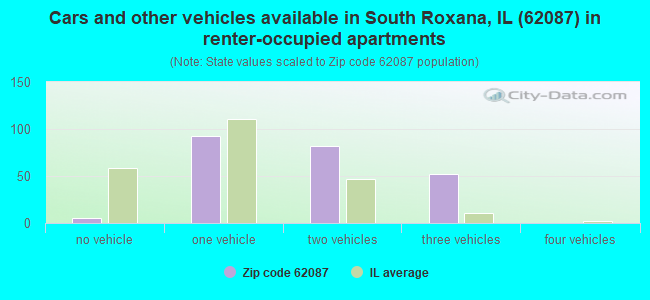 Cars and other vehicles available in South Roxana, IL (62087) in renter-occupied apartments