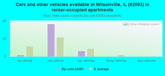 Cars and other vehicles available in Wilsonville, IL (62093) in renter-occupied apartments