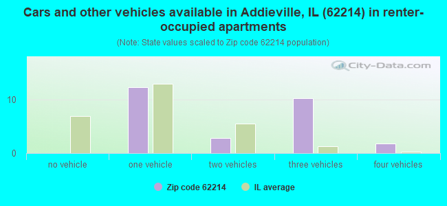Cars and other vehicles available in Addieville, IL (62214) in renter-occupied apartments