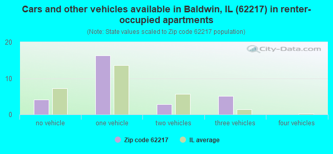Cars and other vehicles available in Baldwin, IL (62217) in renter-occupied apartments