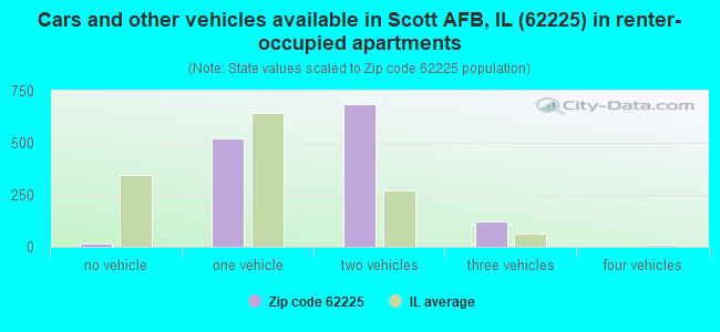 Cars and other vehicles available in Scott AFB, IL (62225) in renter-occupied apartments