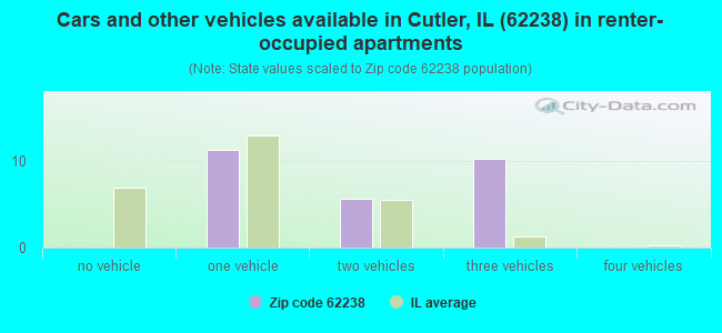 Cars and other vehicles available in Cutler, IL (62238) in renter-occupied apartments