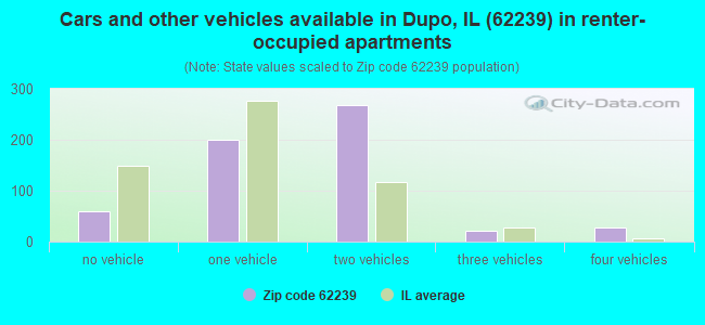 Cars and other vehicles available in Dupo, IL (62239) in renter-occupied apartments