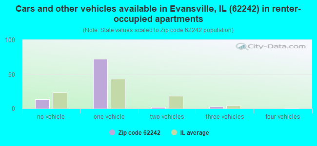 Cars and other vehicles available in Evansville, IL (62242) in renter-occupied apartments