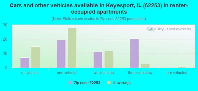 Cars and other vehicles available in Keyesport, IL (62253) in renter-occupied apartments