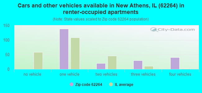 Cars and other vehicles available in New Athens, IL (62264) in renter-occupied apartments