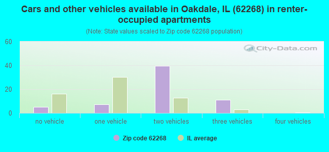 Cars and other vehicles available in Oakdale, IL (62268) in renter-occupied apartments