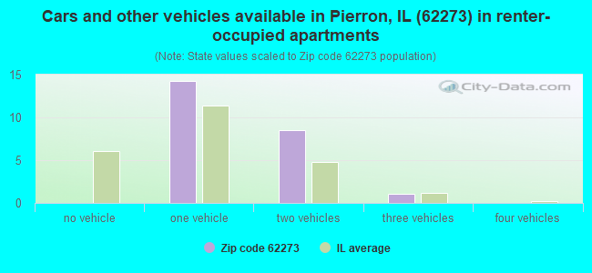 Cars and other vehicles available in Pierron, IL (62273) in renter-occupied apartments