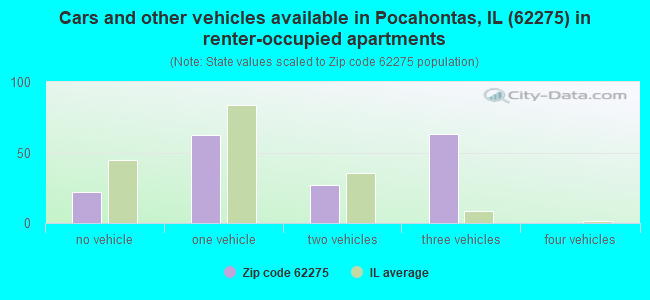 Cars and other vehicles available in Pocahontas, IL (62275) in renter-occupied apartments