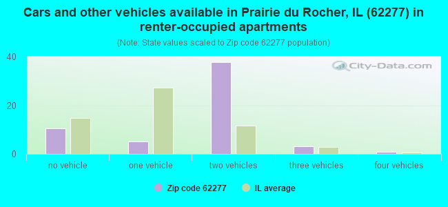 Cars and other vehicles available in Prairie du Rocher, IL (62277) in renter-occupied apartments