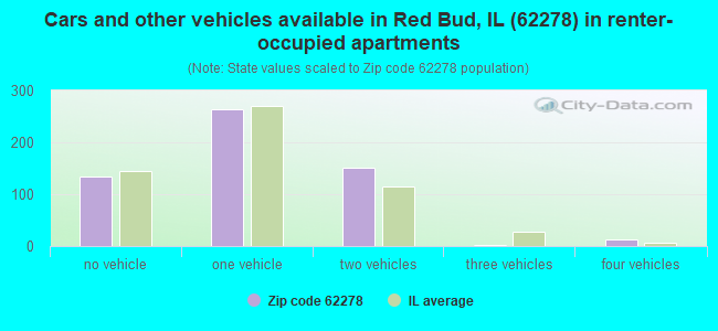 Cars and other vehicles available in Red Bud, IL (62278) in renter-occupied apartments