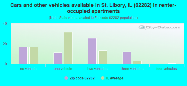 Cars and other vehicles available in St. Libory, IL (62282) in renter-occupied apartments