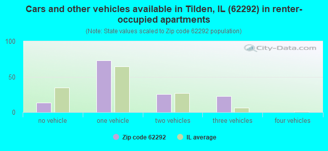 Cars and other vehicles available in Tilden, IL (62292) in renter-occupied apartments
