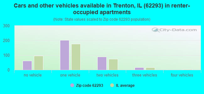 Cars and other vehicles available in Trenton, IL (62293) in renter-occupied apartments