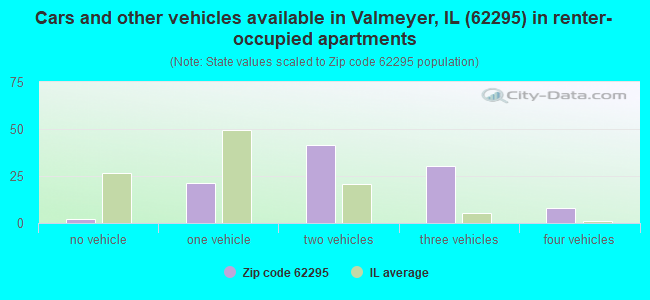 Cars and other vehicles available in Valmeyer, IL (62295) in renter-occupied apartments