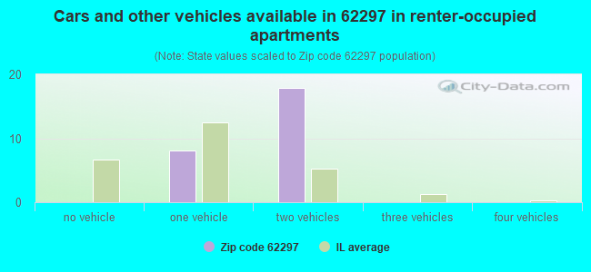 Cars and other vehicles available in 62297 in renter-occupied apartments