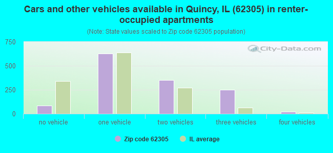 Cars and other vehicles available in Quincy, IL (62305) in renter-occupied apartments