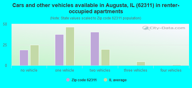 Cars and other vehicles available in Augusta, IL (62311) in renter-occupied apartments