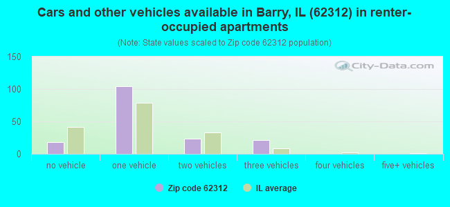 Cars and other vehicles available in Barry, IL (62312) in renter-occupied apartments