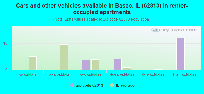 Cars and other vehicles available in Basco, IL (62313) in renter-occupied apartments