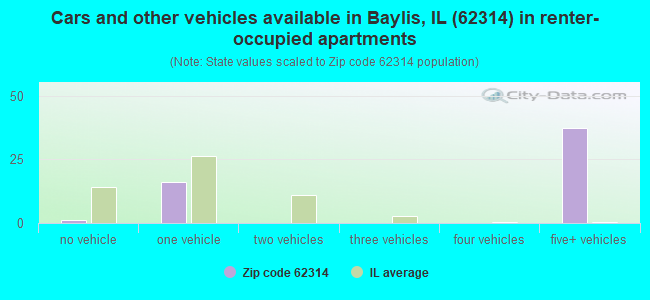 Cars and other vehicles available in Baylis, IL (62314) in renter-occupied apartments