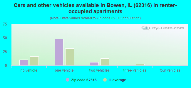 Cars and other vehicles available in Bowen, IL (62316) in renter-occupied apartments