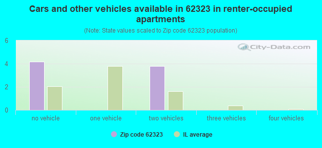Cars and other vehicles available in 62323 in renter-occupied apartments