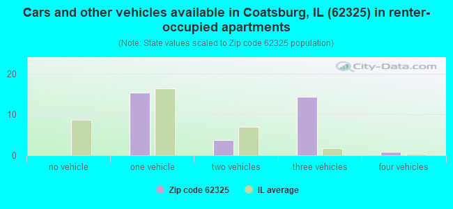 Cars and other vehicles available in Coatsburg, IL (62325) in renter-occupied apartments