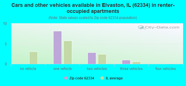 Cars and other vehicles available in Elvaston, IL (62334) in renter-occupied apartments