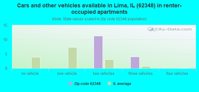 Cars and other vehicles available in Lima, IL (62348) in renter-occupied apartments