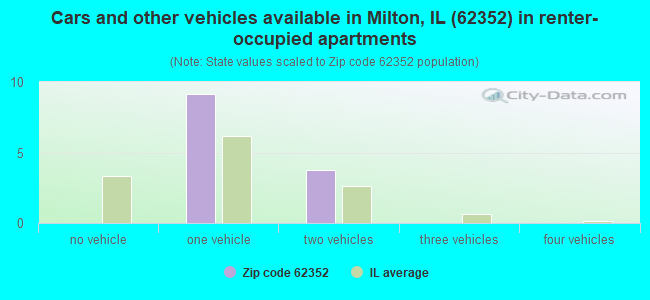 Cars and other vehicles available in Milton, IL (62352) in renter-occupied apartments